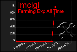 Total Graph of Imcigi