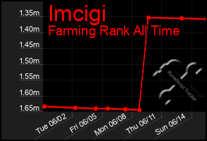 Total Graph of Imcigi