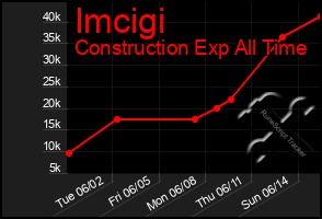 Total Graph of Imcigi