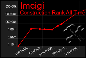 Total Graph of Imcigi