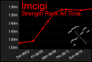 Total Graph of Imcigi