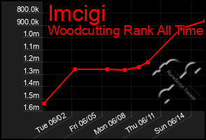 Total Graph of Imcigi