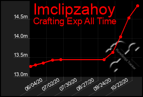 Total Graph of Imclipzahoy