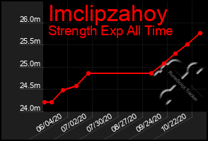 Total Graph of Imclipzahoy