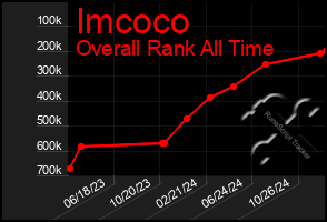 Total Graph of Imcoco