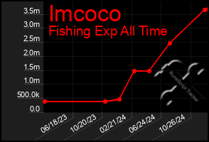 Total Graph of Imcoco