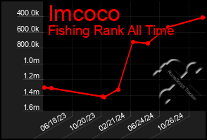 Total Graph of Imcoco