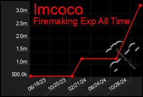 Total Graph of Imcoco