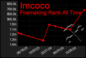 Total Graph of Imcoco