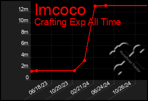 Total Graph of Imcoco