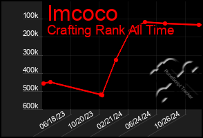 Total Graph of Imcoco