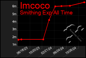 Total Graph of Imcoco