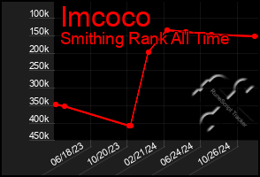 Total Graph of Imcoco