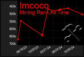 Total Graph of Imcoco