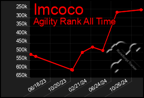 Total Graph of Imcoco