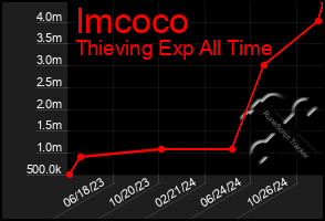 Total Graph of Imcoco