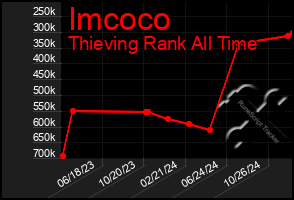 Total Graph of Imcoco