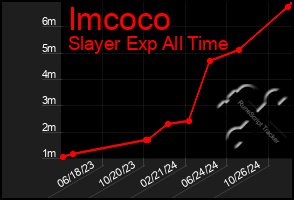 Total Graph of Imcoco