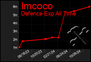 Total Graph of Imcoco