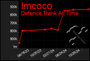 Total Graph of Imcoco