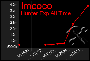 Total Graph of Imcoco