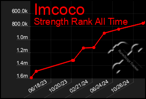 Total Graph of Imcoco