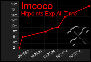 Total Graph of Imcoco