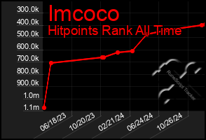 Total Graph of Imcoco