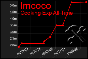 Total Graph of Imcoco