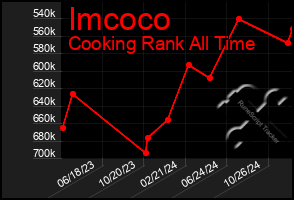 Total Graph of Imcoco