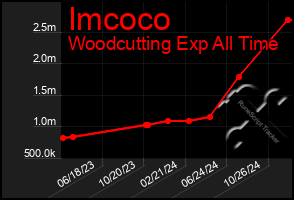 Total Graph of Imcoco