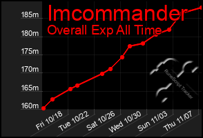 Total Graph of Imcommander