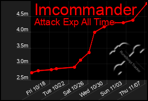 Total Graph of Imcommander