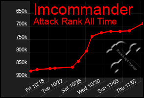 Total Graph of Imcommander