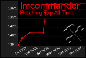 Total Graph of Imcommander