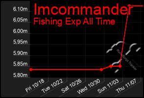 Total Graph of Imcommander