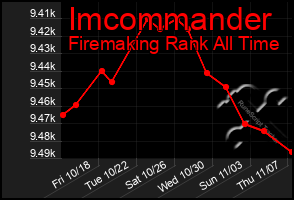 Total Graph of Imcommander