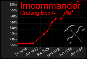 Total Graph of Imcommander