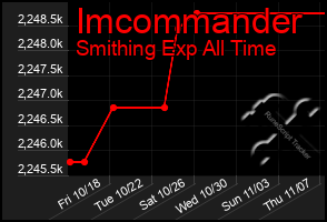 Total Graph of Imcommander