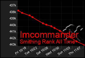 Total Graph of Imcommander