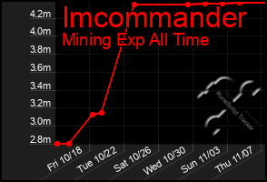 Total Graph of Imcommander