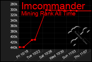 Total Graph of Imcommander