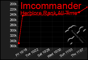 Total Graph of Imcommander