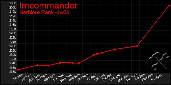 Last 31 Days Graph of Imcommander