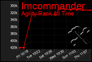 Total Graph of Imcommander