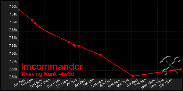 Last 31 Days Graph of Imcommander