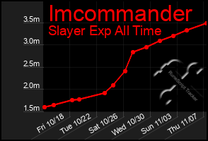 Total Graph of Imcommander