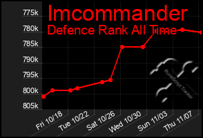 Total Graph of Imcommander