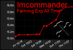 Total Graph of Imcommander