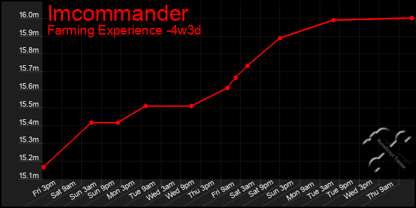 Last 31 Days Graph of Imcommander